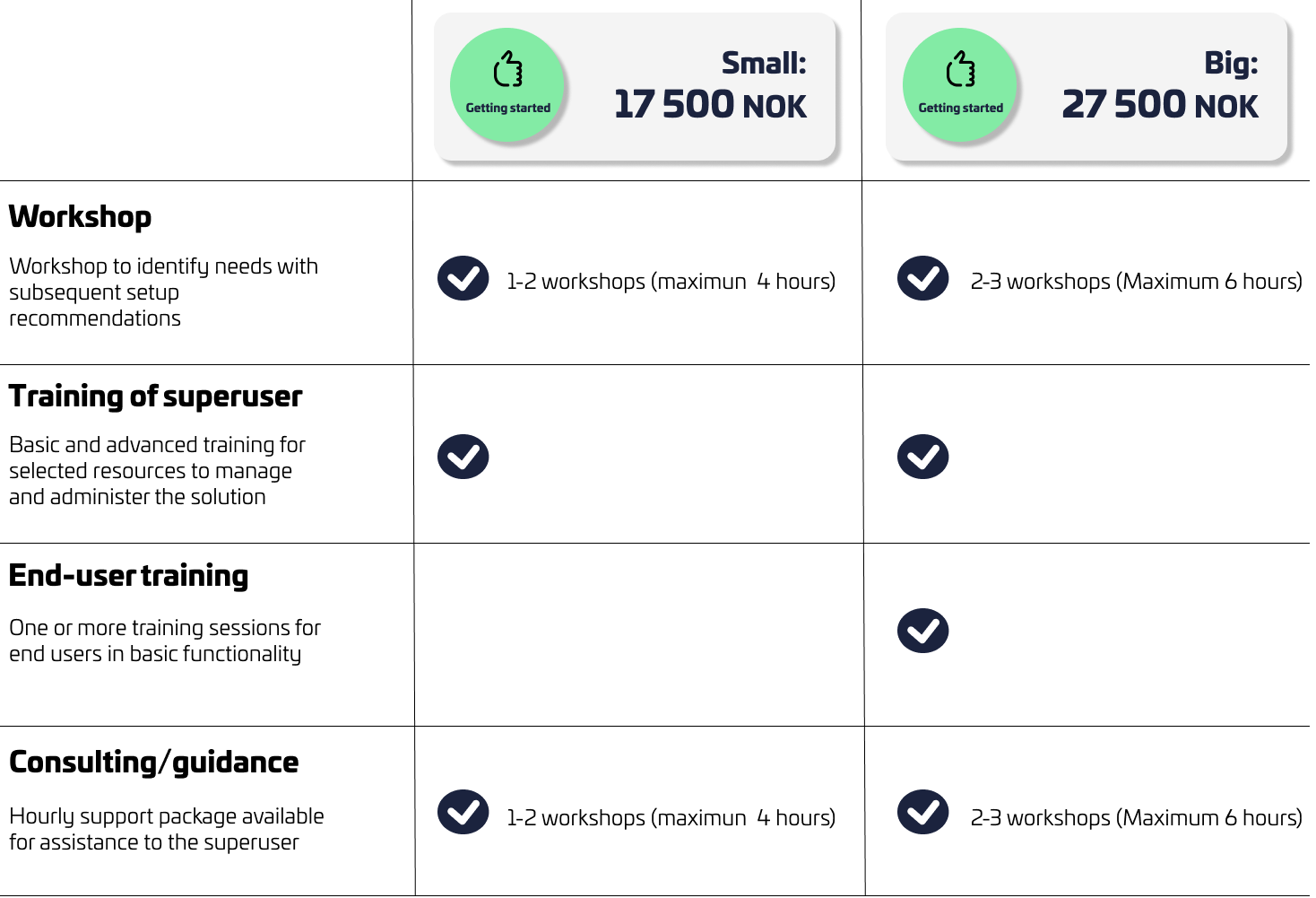 Table showing pricing options for the Get Started package. Two columns for 'Small: 17,500 NOK' and 'Large: 27,500 NOK'. Includes activities such as workshop, superuser training, end-user training, and consulting/guidance, with details on the number of meetings and hours.