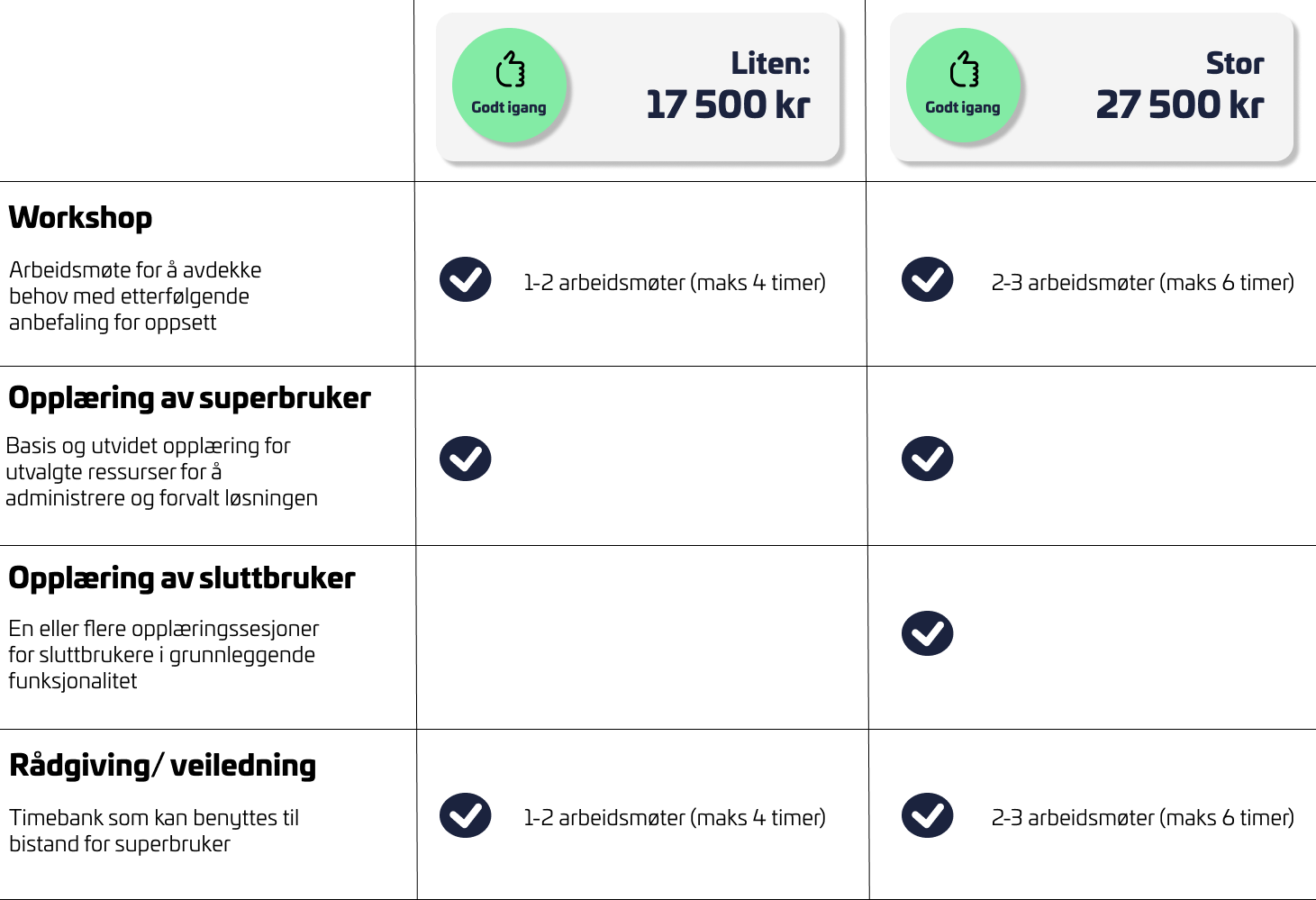 Tabell som viser prisalternativer for Godt i gang-pakken. To kolonner for 'Liten: 17 500 kr' og 'Stor: 27 500 kr'. Inkluderer aktiviteter som workshop, opplæring av superbruker, opplæring av sluttbruker og rådgiving/veiledning, med spesifikasjoner for antall møter og timer.