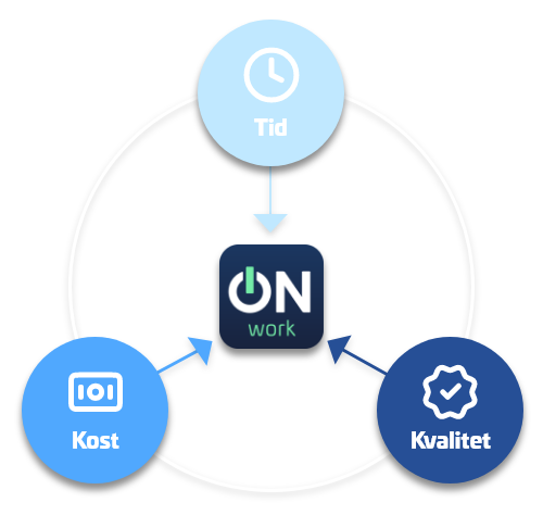 Diagram som viser hvordan ONwork balanserer de tre nøkkelparameterne i prosjektstyring: tid, kostnad og kvalitet. Plattformen hjelper brukere å optimalisere prosjekter for bedre kontroll og resultat