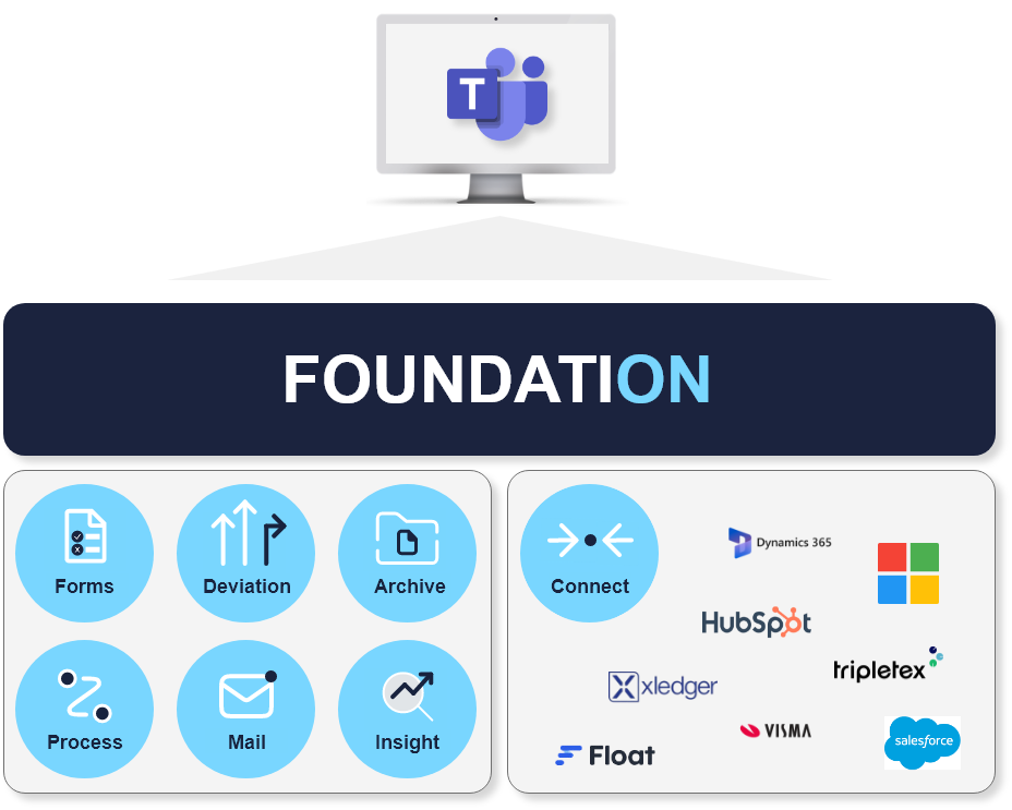 Illustration of ONwork Foundation featuring the modules Forms, Deviation, Archive, Process, Mail, and Insight, along with integrations like Connect, Dynamics 365, HubSpot, Visma, Xledger, Tripletex, Float, and Salesforce. Fully integrated with Microsoft Teams for a complete solution.