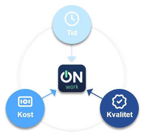 Diagram illustrating ONwork's ability to balance the key elements of project management: time, cost, and quality, ensuring efficient and successful project delivery.