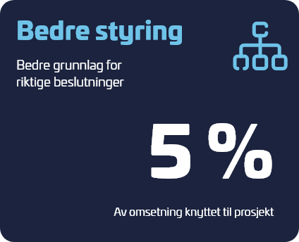 Grafisk element med teksten 'Bedre styring' og et ikon av en organisasjonsstruktur. Inkluderer teksten 'Bedre grunnlag for riktige beslutninger' og '5 % av omsetning knyttet til prosjekt'.