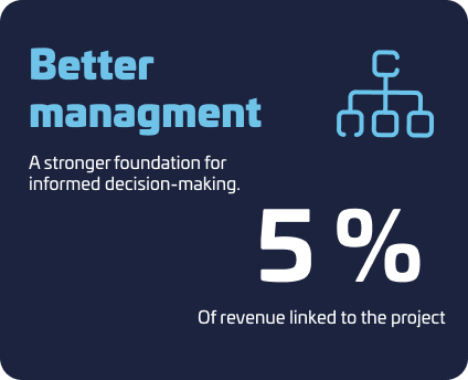 Graphic element with the text 'Better management' and an icon of an organizational structure. Includes the text 'A stronger foundation for informed decision-making' and '5% of revenue linked to the project'