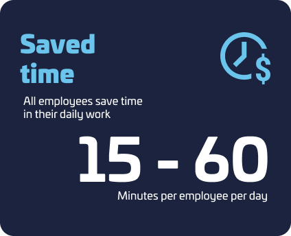 Saved time: All employees save time in their daily work, ranging from 15 to 60 minutes per employee per day, represented with a clock and dollar icon.