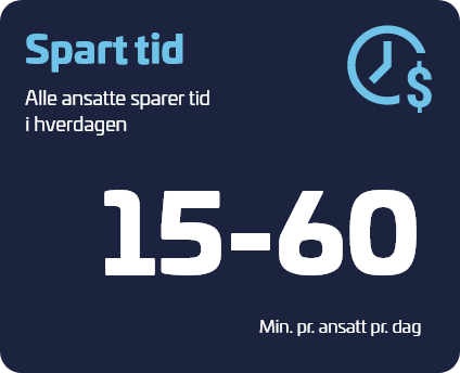 Grafisk element med teksten 'Spart tid' og ikonet av en klokke med en dollartegn. Inkluderer teksten 'Alle ansatte sparer tid i hverdagen' og '15–60 min. pr. ansatt pr. dag'